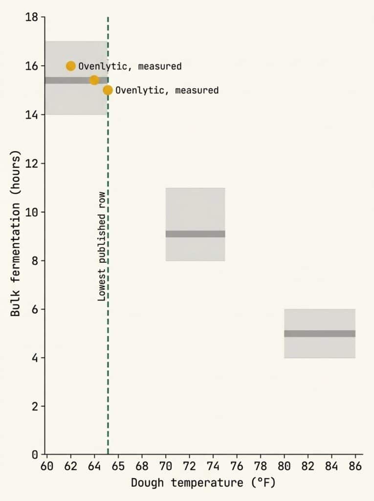 Chart comparing three bulk fermentation tables with dough measured at 62 to 64°F