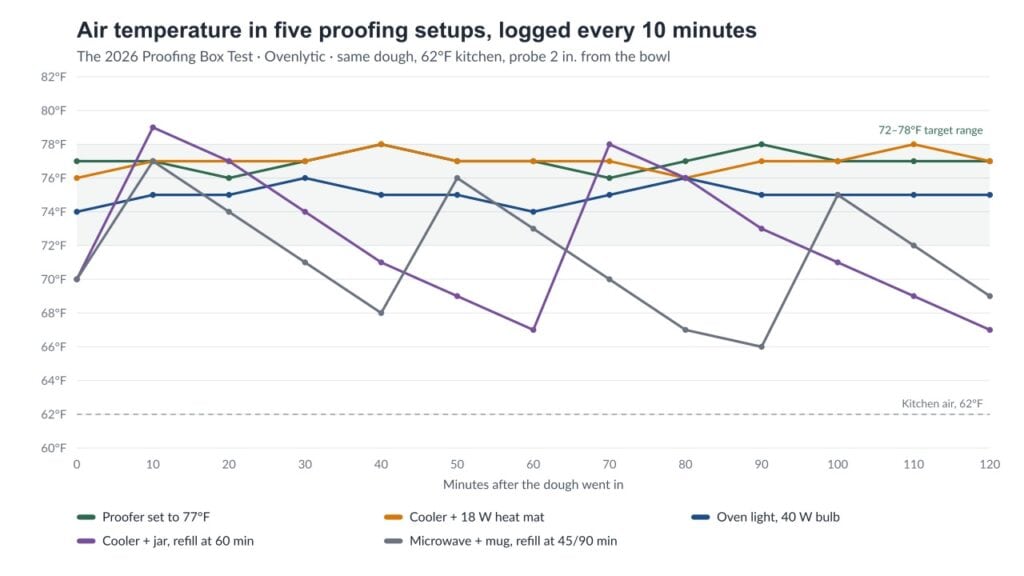 Is a Proofing Box Worth It? One Proofer vs. 4 DIY Setups, Measured. 2 Chart of five proofing setups logged every 10 minutes for 2 hours ·