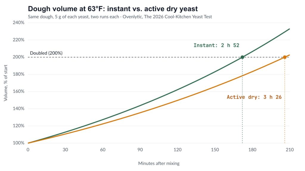Instant vs. Active Dry Yeast at 63°F: Rise Times, Side by Side 3 Chart of dough volume every 10 minutes for both yeasts at 63°F